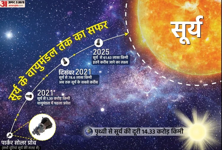 nasa-parker-solar-probe-becomes-first-space-craft-to-the-sun-for-the-first-time-in-history-how-it-achieved-the-feat-explained_1639566133